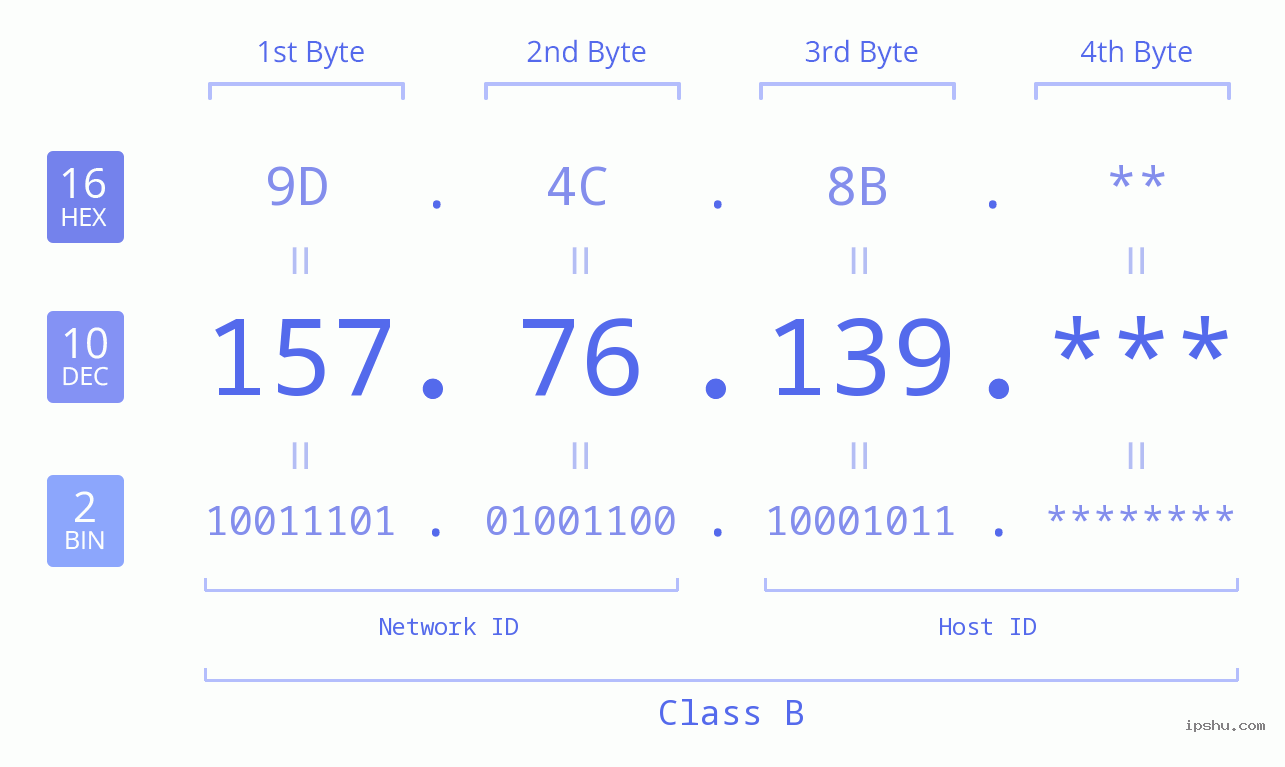IP Address: 157.76.139 Data Structure Chart BIN DEC HEX IPv4: 157.76.139 Network Class, Net ID, Host ID