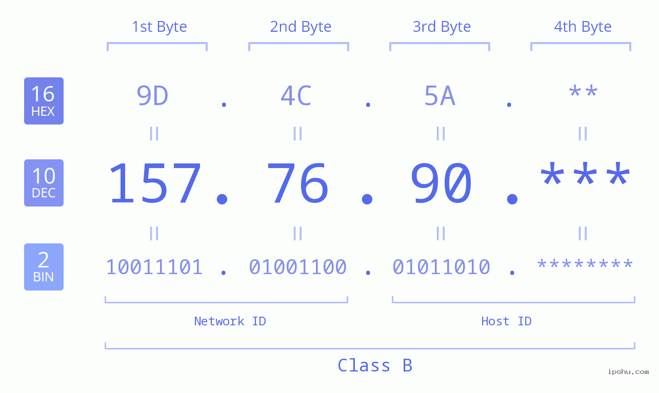 IP Address: 157.76.90 Data Structure Chart BIN DEC HEX IPv4: 157.76.90 Network Class, Net ID, Host ID