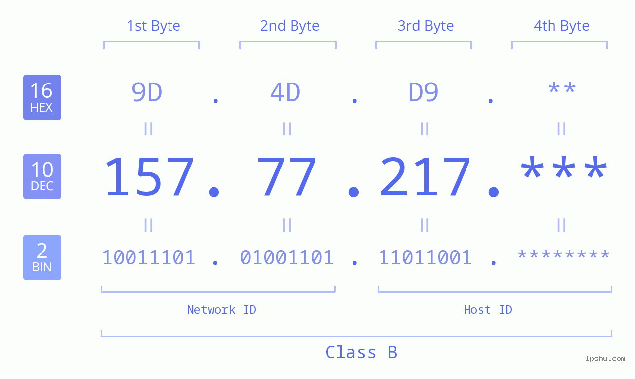 IP Address: 157.77.217 Data Structure Chart BIN DEC HEX IPv4: 157.77.217 Network Class, Net ID, Host ID