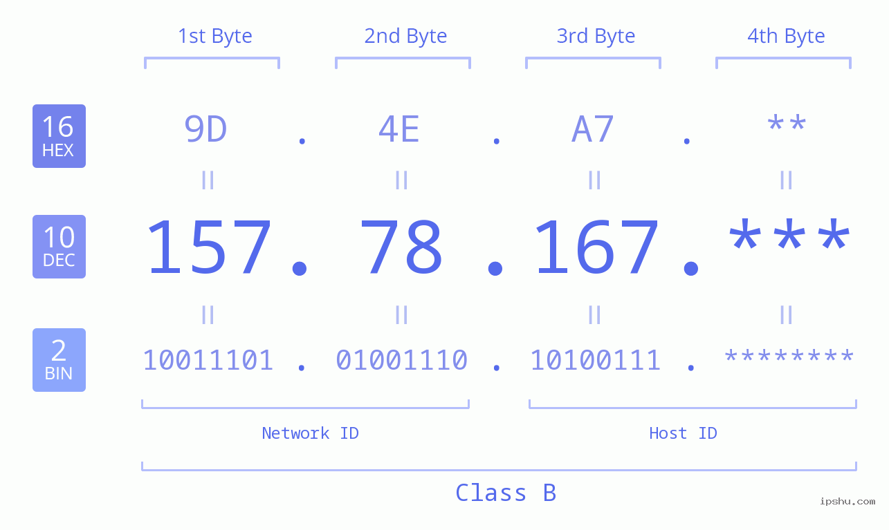 IP Address: 157.78.167 Data Structure Chart BIN DEC HEX IPv4: 157.78.167 Network Class, Net ID, Host ID