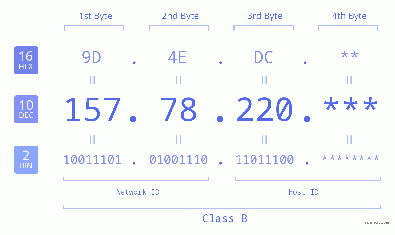 IP Address: 157.78.220 Data Structure Chart BIN DEC HEX IPv4: 157.78.220 Network Class, Net ID, Host ID