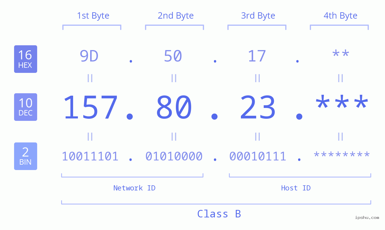 IP Address: 157.80.23 Data Structure Chart BIN DEC HEX IPv4: 157.80.23 Network Class, Net ID, Host ID
