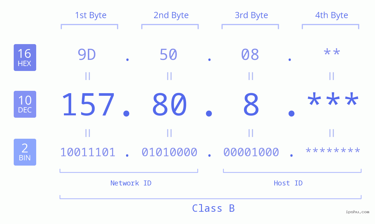 IP Address: 157.80.8 Data Structure Chart BIN DEC HEX IPv4: 157.80.8 Network Class, Net ID, Host ID