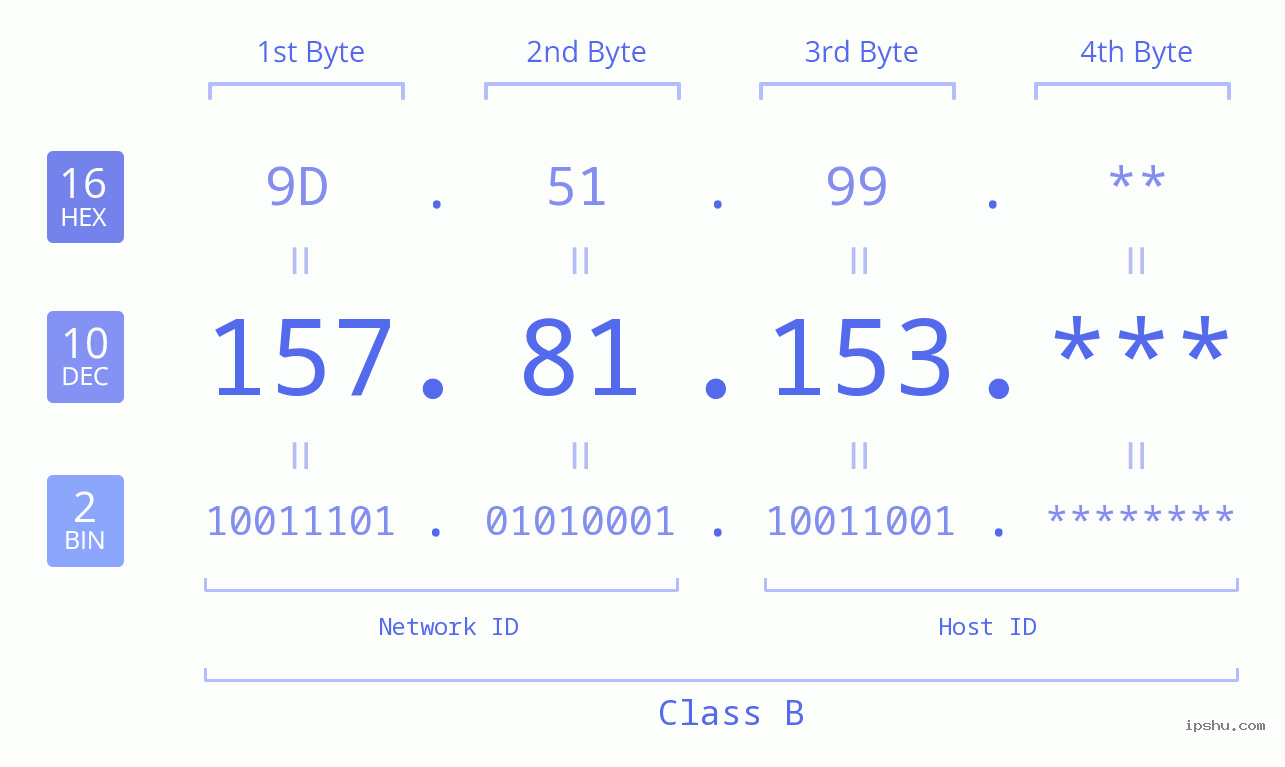 IP Address: 157.81.153 Data Structure Chart BIN DEC HEX IPv4: 157.81.153 Network Class, Net ID, Host ID