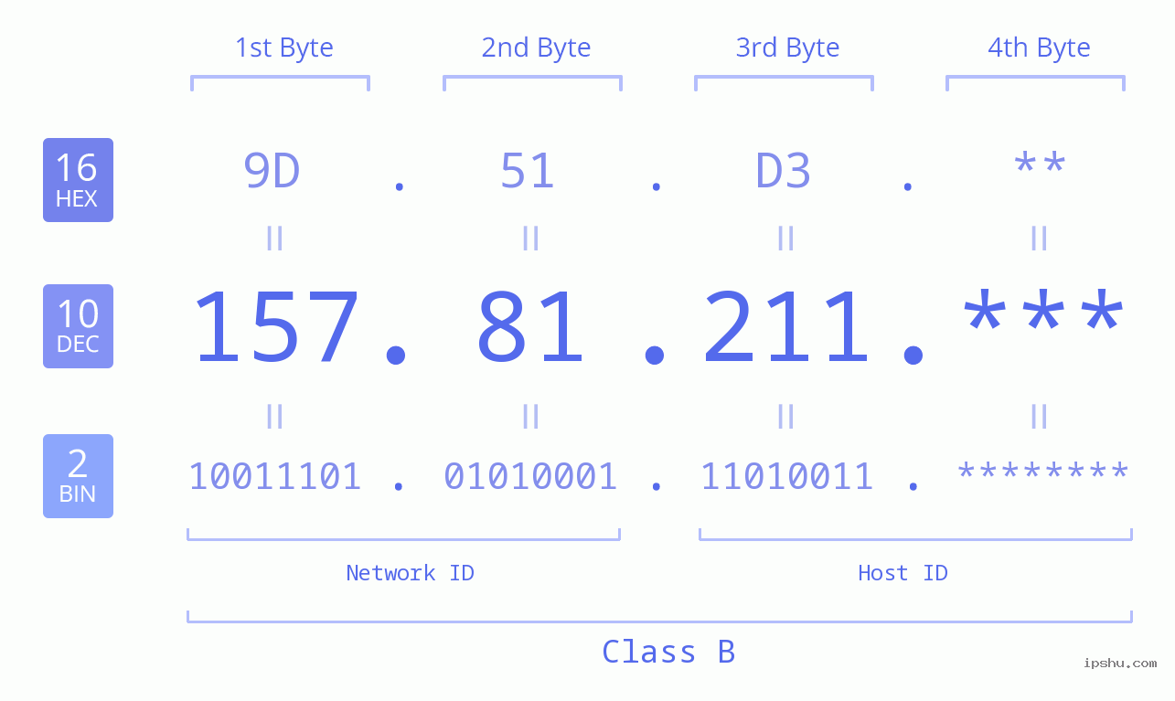 IP Address: 157.81.211 Data Structure Chart BIN DEC HEX IPv4: 157.81.211 Network Class, Net ID, Host ID