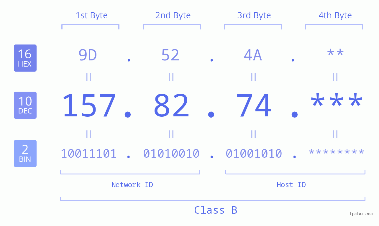 IP Address: 157.82.74 Data Structure Chart BIN DEC HEX IPv4: 157.82.74 Network Class, Net ID, Host ID