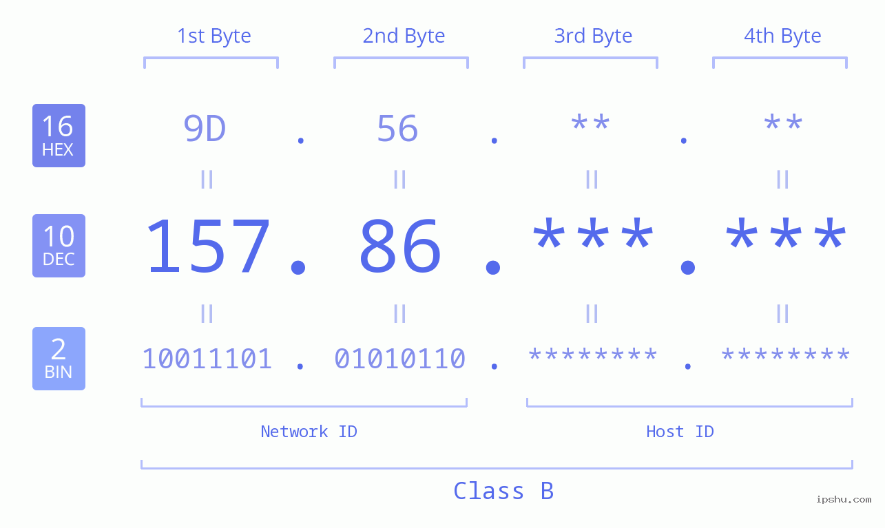 IP Address: 157.86 Data Structure Chart BIN DEC HEX IPv4: 157.86 Network Class, Net ID, Host ID