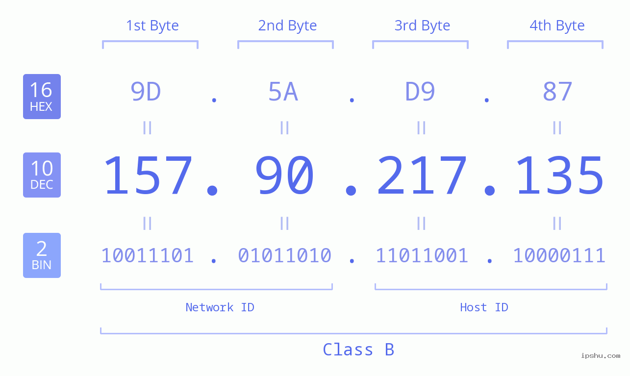 IP Address: 157.90.217.135 Data Structure Chart BIN DEC HEX IPv4: 157.90.217.135 Network Class, Net ID, Host ID
