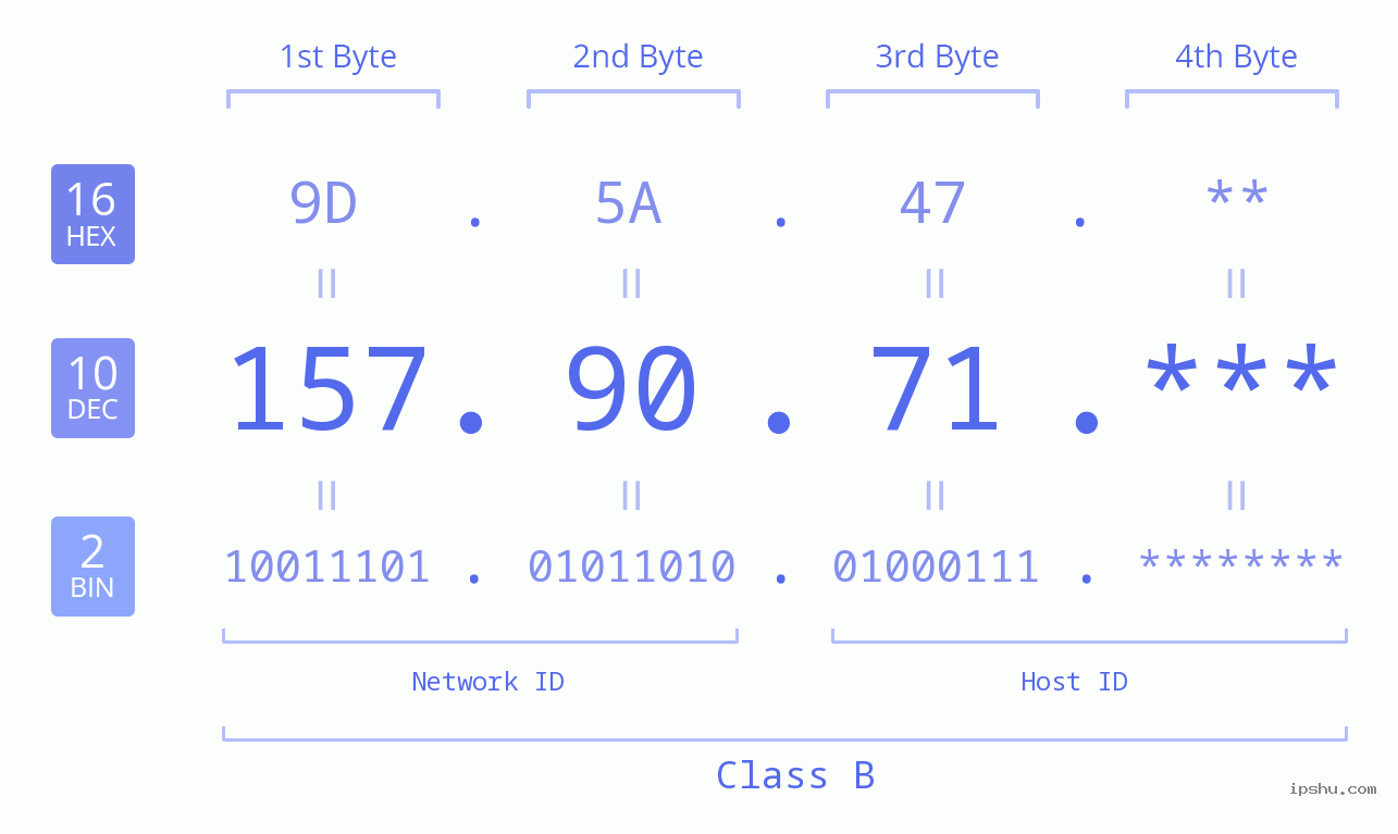 IP Address: 157.90.71 Data Structure Chart BIN DEC HEX IPv4: 157.90.71 Network Class, Net ID, Host ID