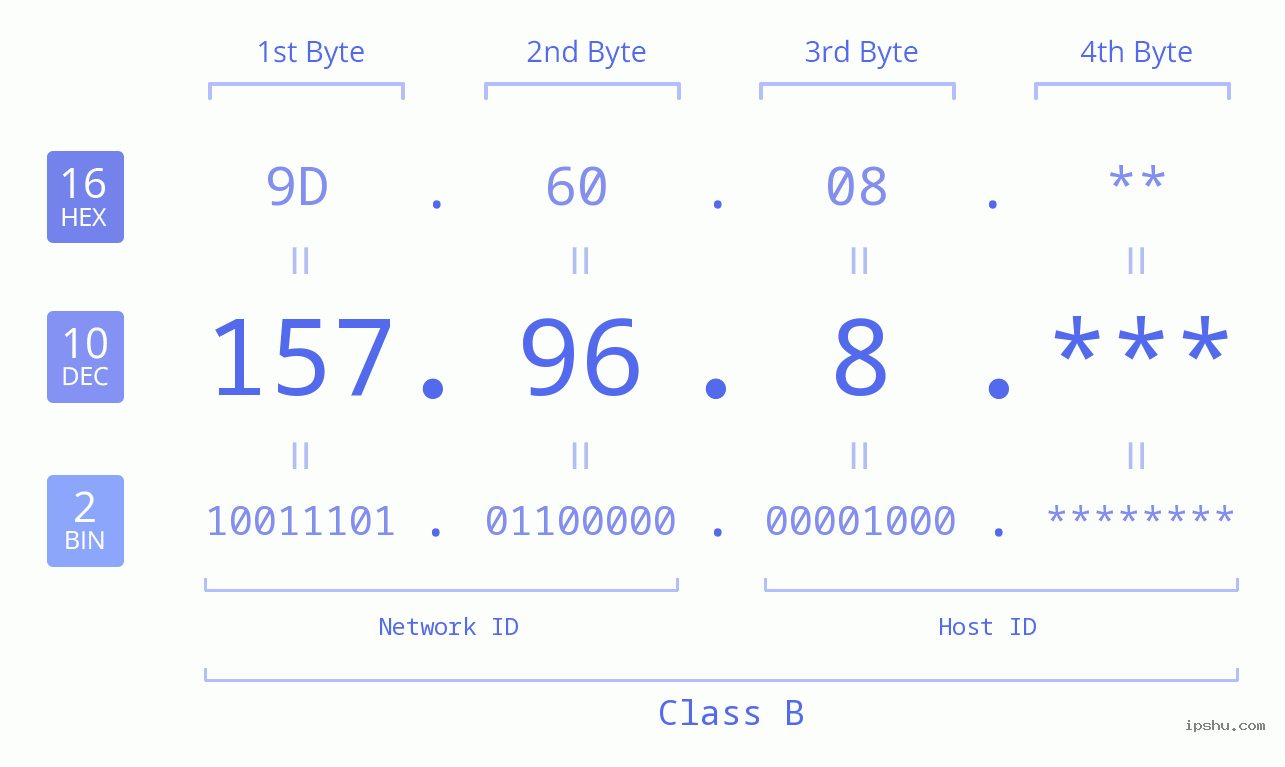 IP Address: 157.96.8 Data Structure Chart BIN DEC HEX IPv4: 157.96.8 Network Class, Net ID, Host ID