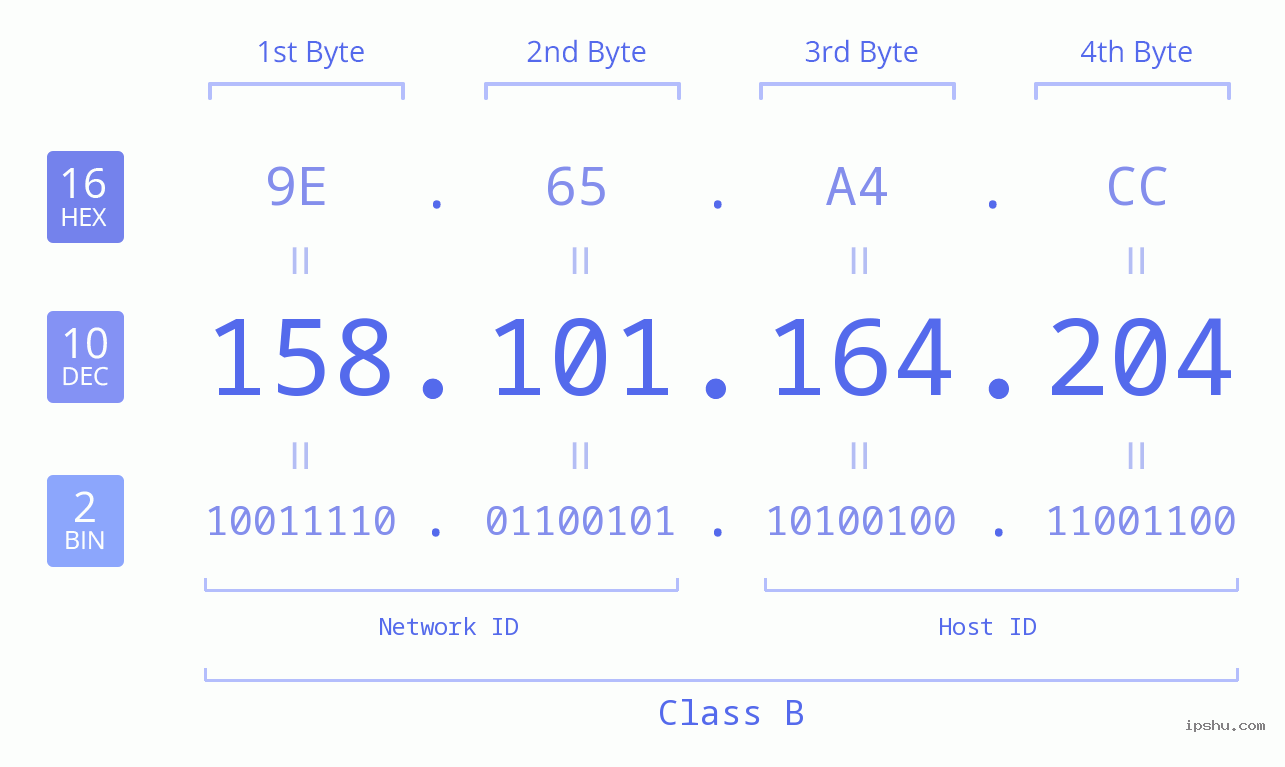 IP Address: 158.101.164.204 Data Structure Chart BIN DEC HEX IPv4: 158.101.164.204 Network Class, Net ID, Host ID