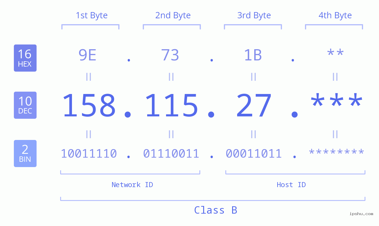 IP Address: 158.115.27 Data Structure Chart BIN DEC HEX IPv4: 158.115.27 Network Class, Net ID, Host ID