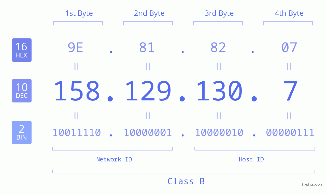 IPv4: 158.129.130.7 Network Class, Net ID, Host ID