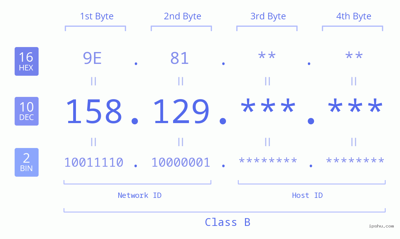 IPv4: 158.129 Network Class, Net ID, Host ID