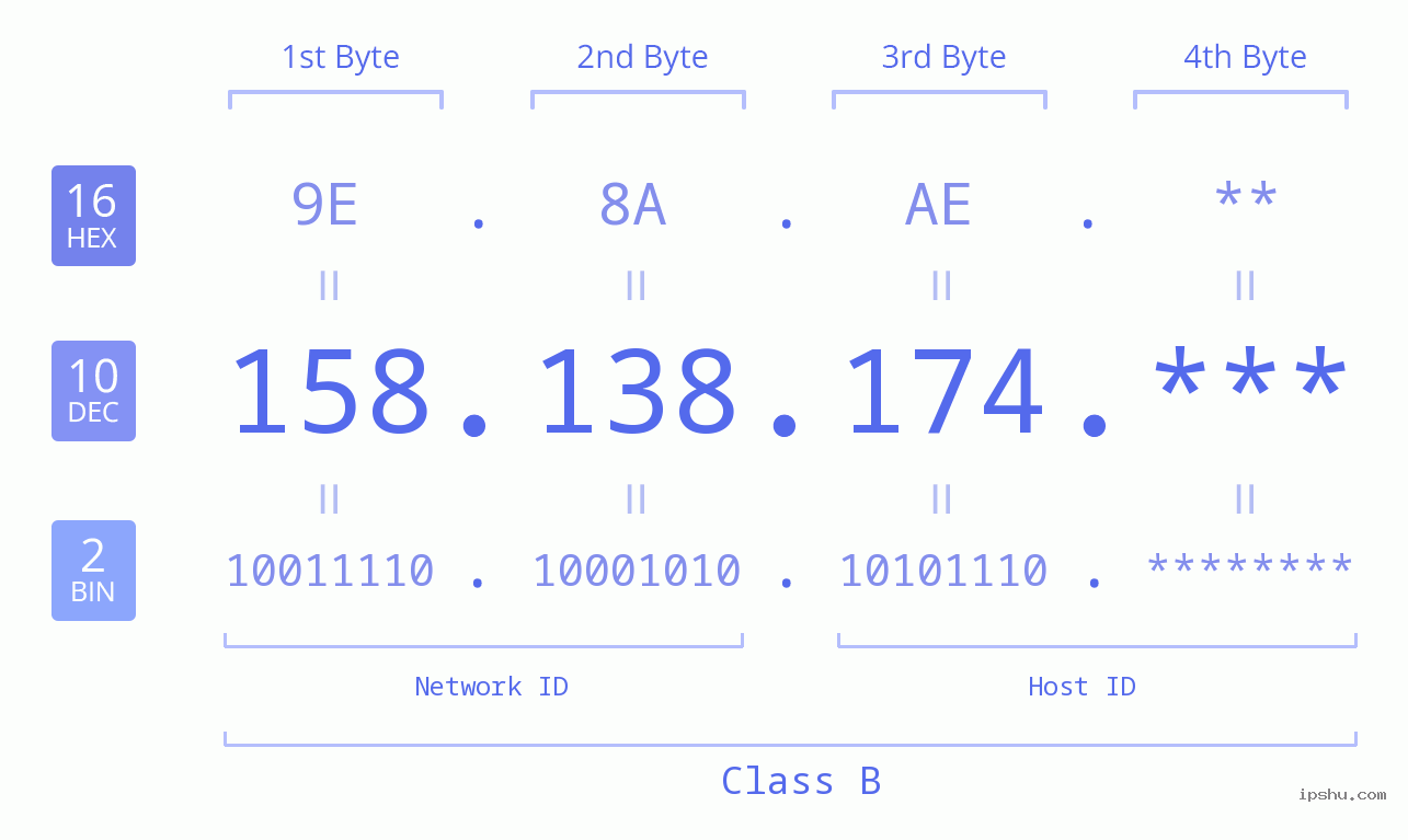 IP Address: 158.138.174 Data Structure Chart BIN DEC HEX IPv4: 158.138.174 Network Class, Net ID, Host ID