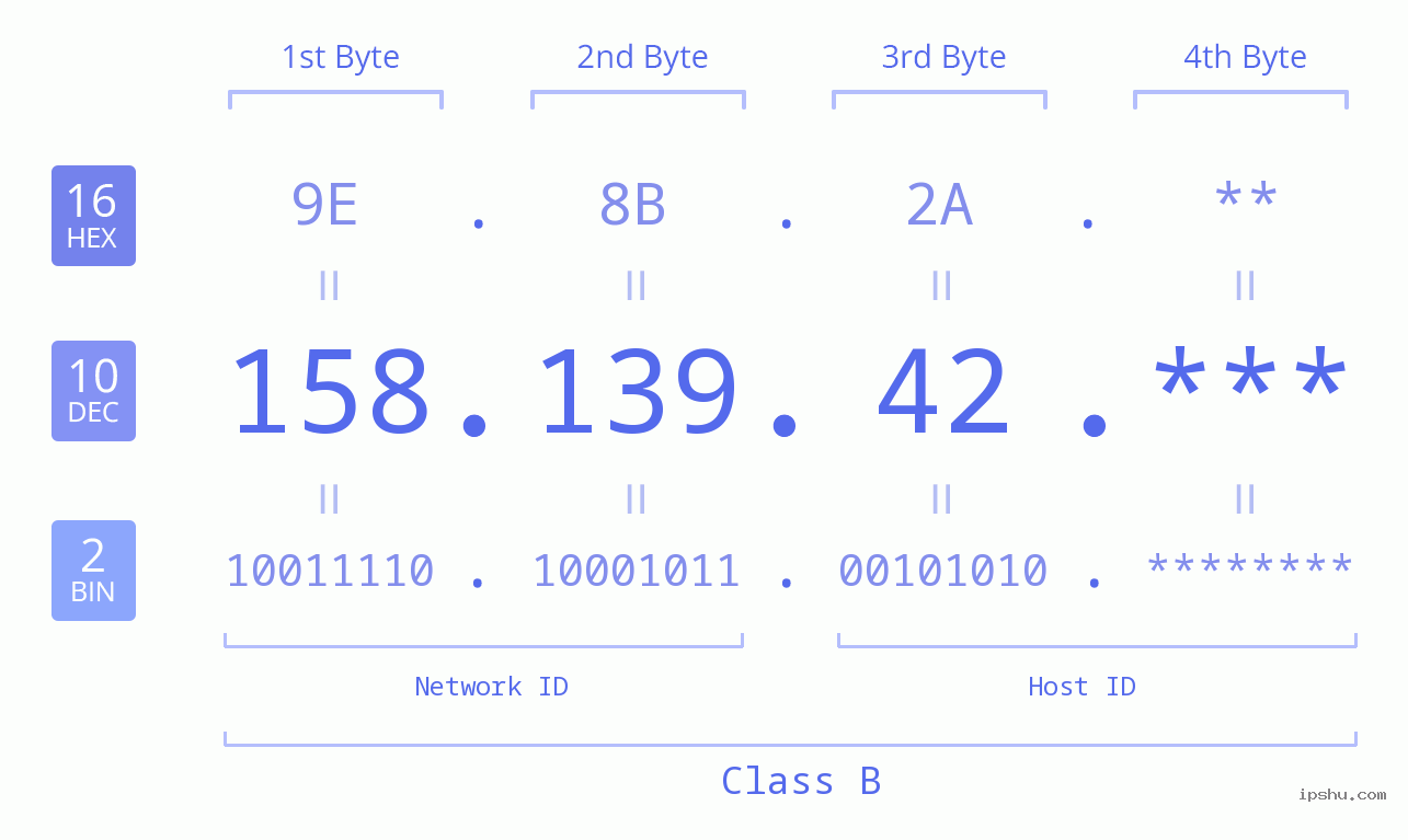 IP Address: 158.139.42 Data Structure Chart BIN DEC HEX IPv4: 158.139.42 Network Class, Net ID, Host ID