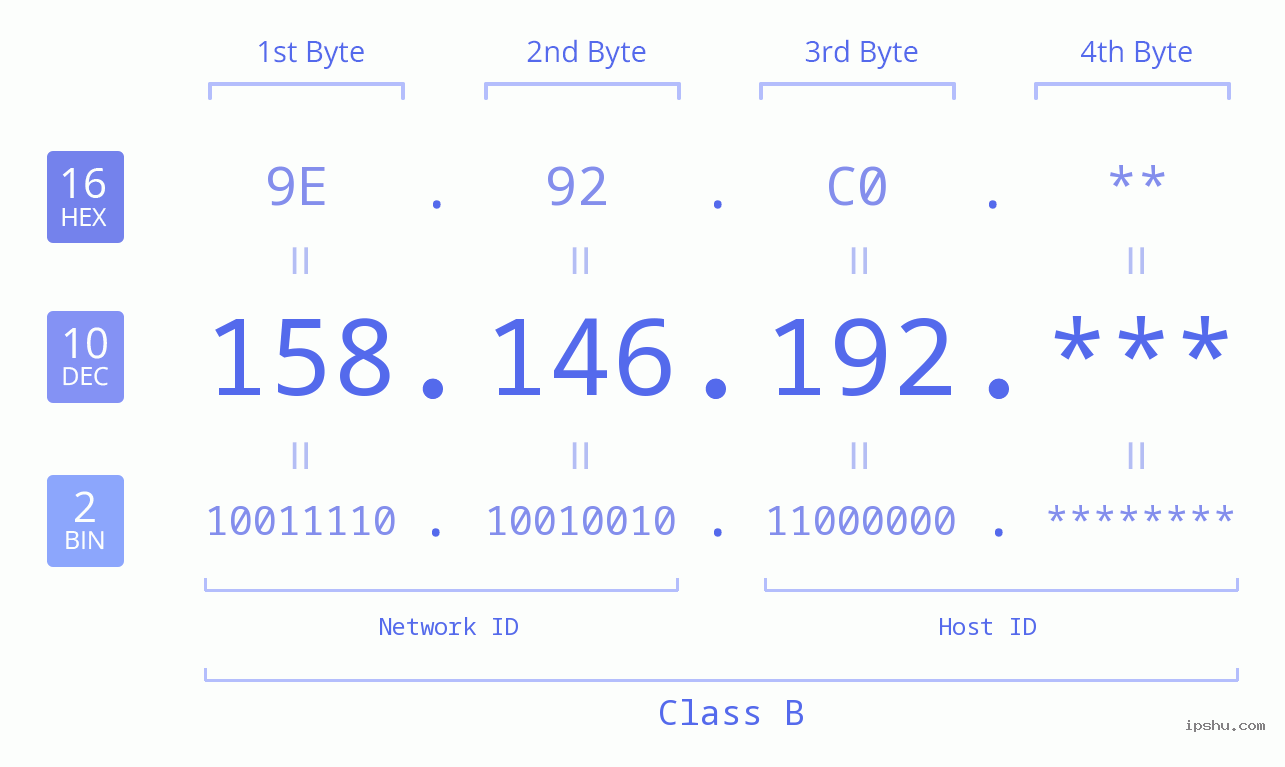 IP Address: 158.146.192 Data Structure Chart BIN DEC HEX IPv4: 158.146.192 Network Class, Net ID, Host ID
