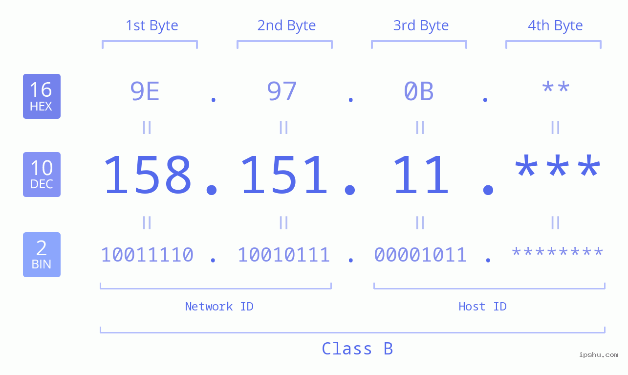 IP Address: 158.151.11 Data Structure Chart BIN DEC HEX IPv4: 158.151.11 Network Class, Net ID, Host ID