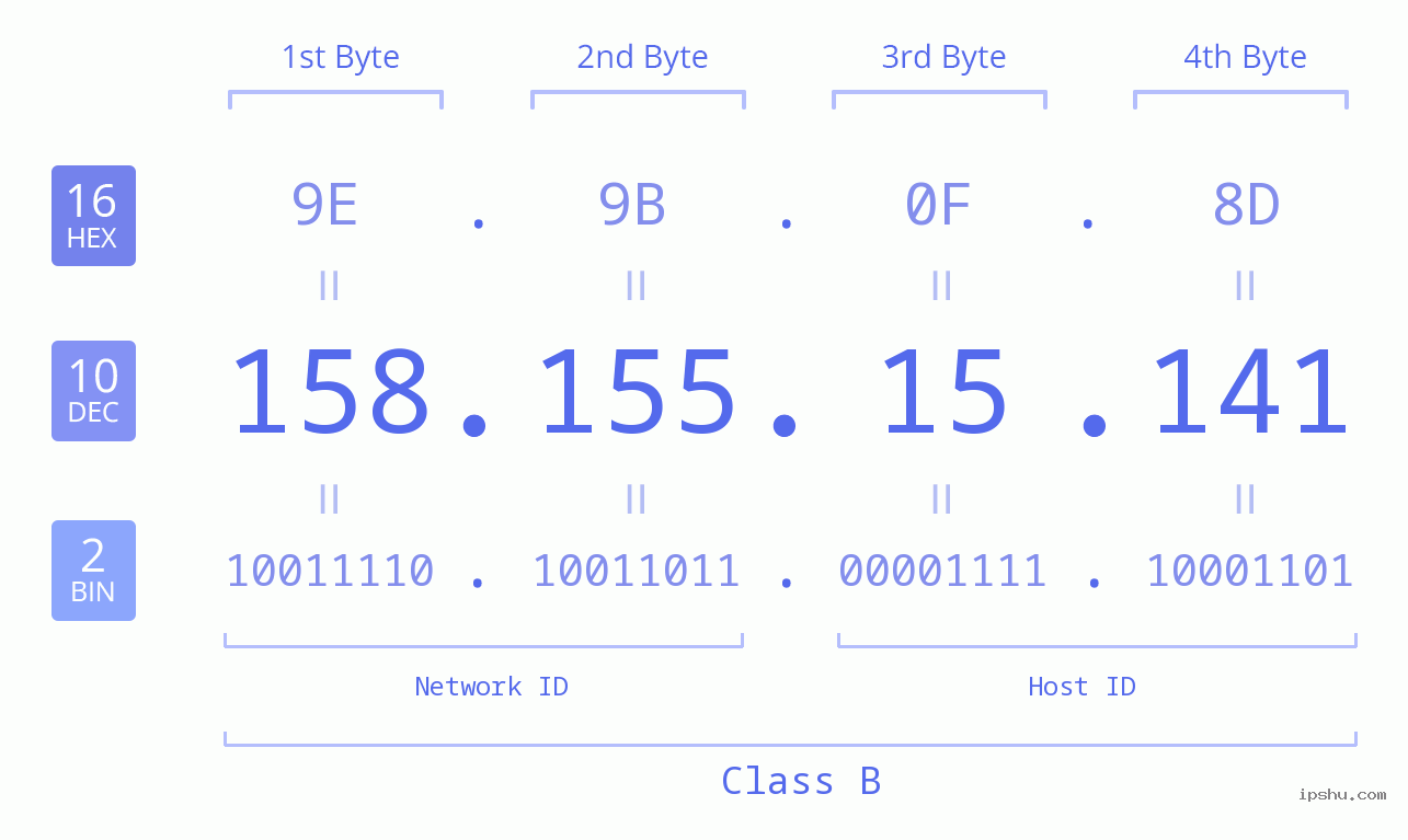 IPv4: 158.155.15.141 Network Class, Net ID, Host ID