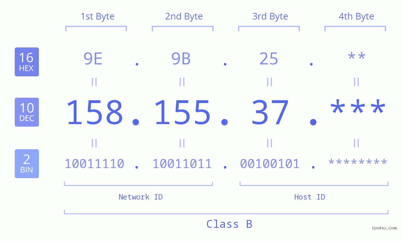 IP Address: 158.155.37 Data Structure Chart BIN DEC HEX IPv4: 158.155.37 Network Class, Net ID, Host ID
