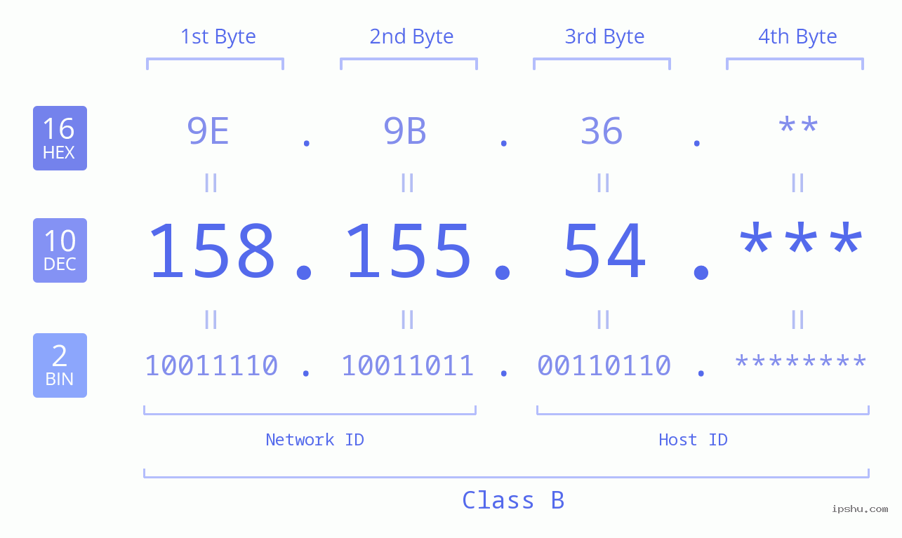 IP Address: 158.155.54 Data Structure Chart BIN DEC HEX IPv4: 158.155.54 Network Class, Net ID, Host ID