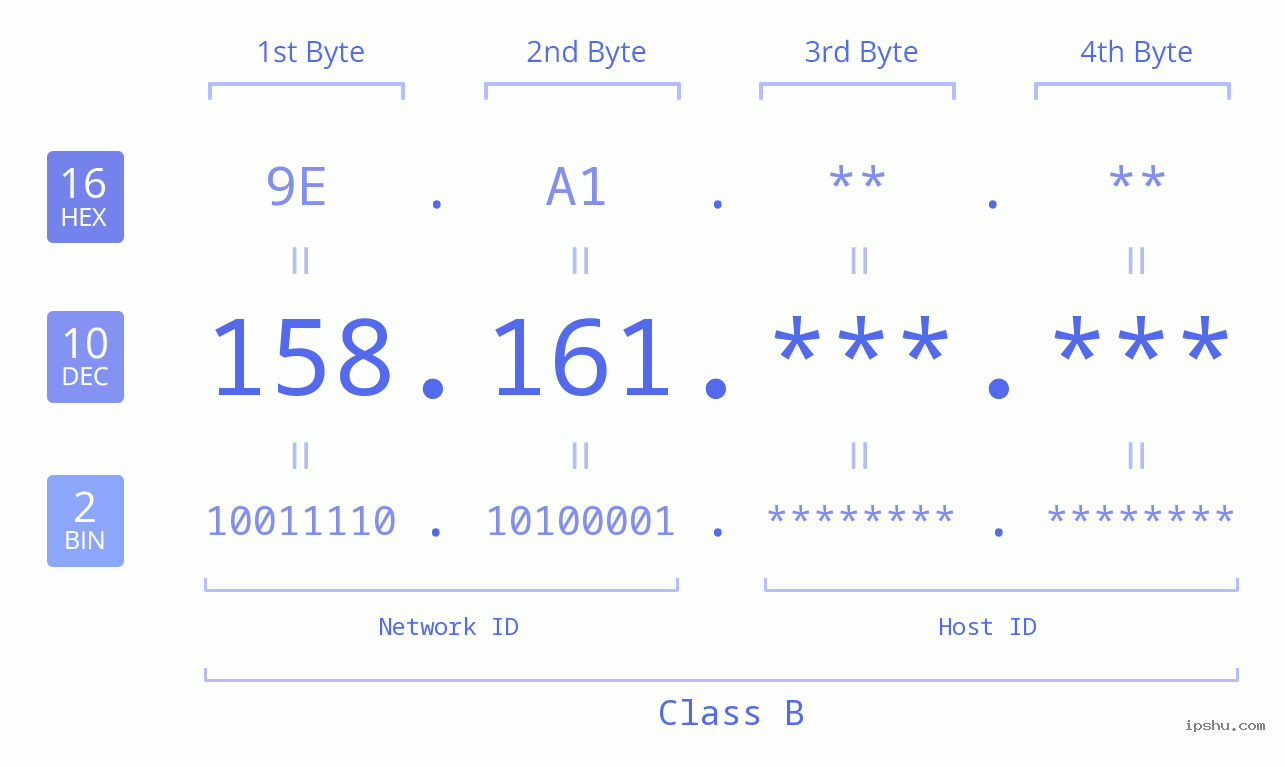 IPv4: 158.161 Network Class, Net ID, Host ID