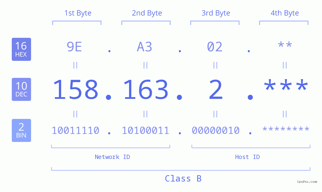 IP Address: 158.163.2 Data Structure Chart BIN DEC HEX IPv4: 158.163.2 Network Class, Net ID, Host ID
