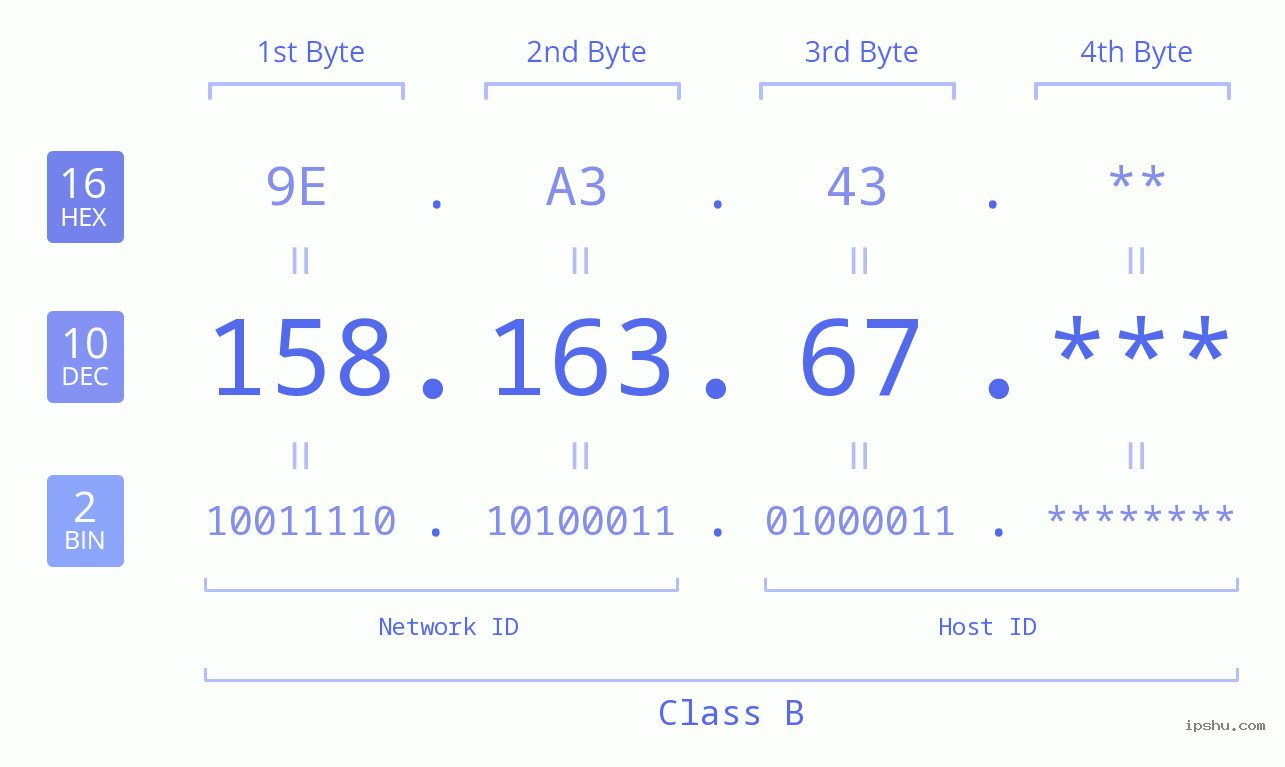 IP Address: 158.163.67 Data Structure Chart BIN DEC HEX IPv4: 158.163.67 Network Class, Net ID, Host ID