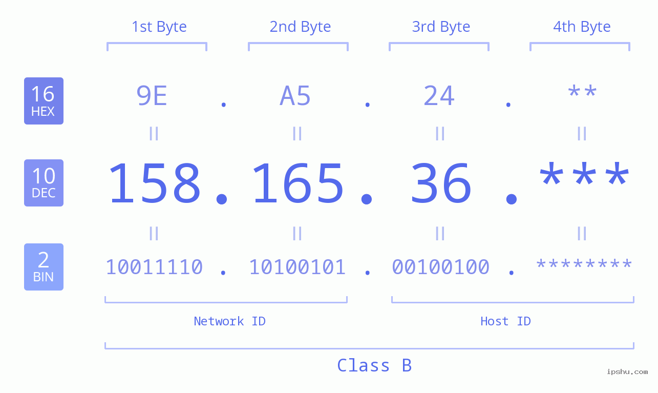 IP Address: 158.165.36 Data Structure Chart BIN DEC HEX IPv4: 158.165.36 Network Class, Net ID, Host ID