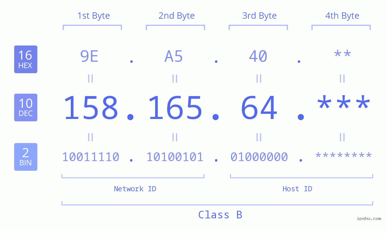 IP Address: 158.165.64 Data Structure Chart BIN DEC HEX IPv4: 158.165.64 Network Class, Net ID, Host ID
