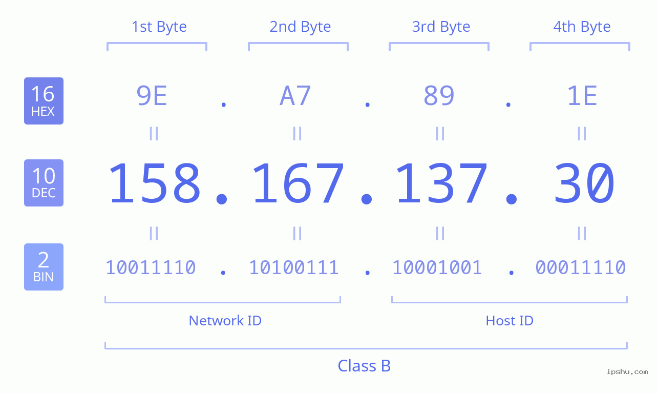 IPv4: 158.167.137.30 Network Class, Net ID, Host ID