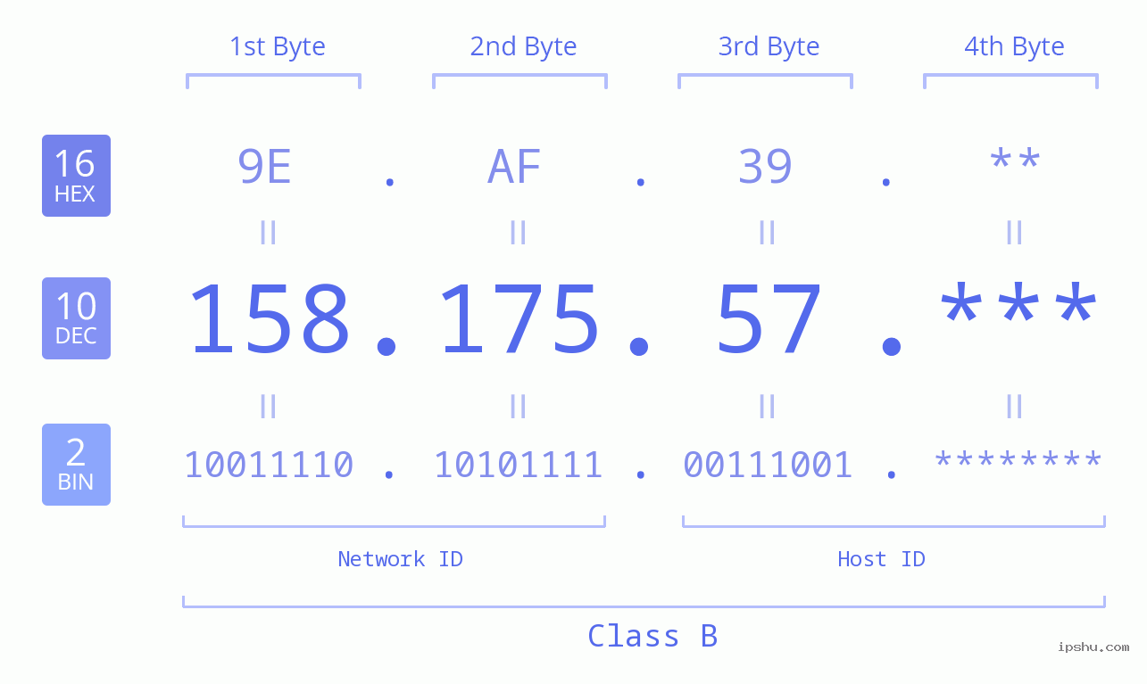 IP Address: 158.175.57 Data Structure Chart BIN DEC HEX IPv4: 158.175.57 Network Class, Net ID, Host ID