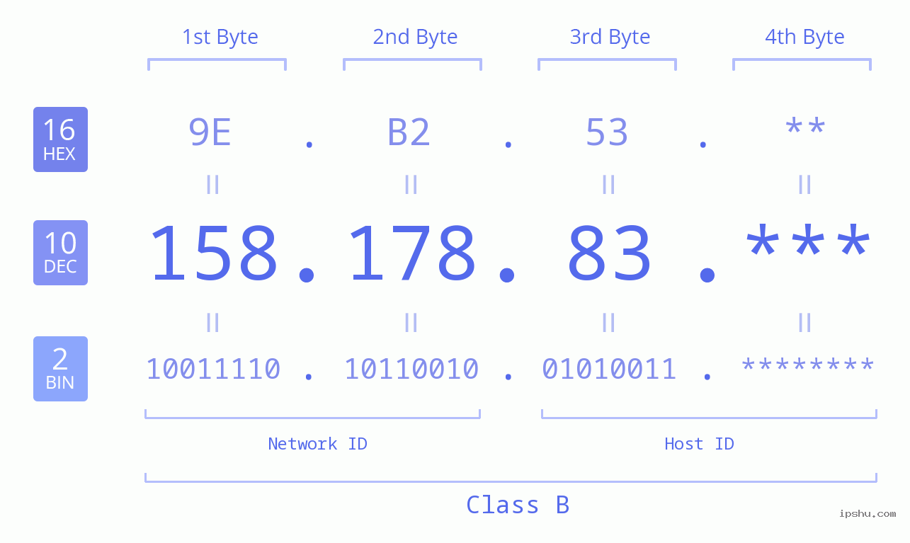IP Address: 158.178.83 Data Structure Chart BIN DEC HEX IPv4: 158.178.83 Network Class, Net ID, Host ID