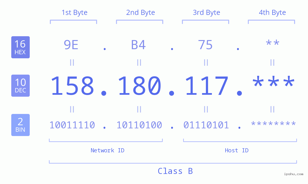 IP Address: 158.180.117 Data Structure Chart BIN DEC HEX IPv4: 158.180.117 Network Class, Net ID, Host ID