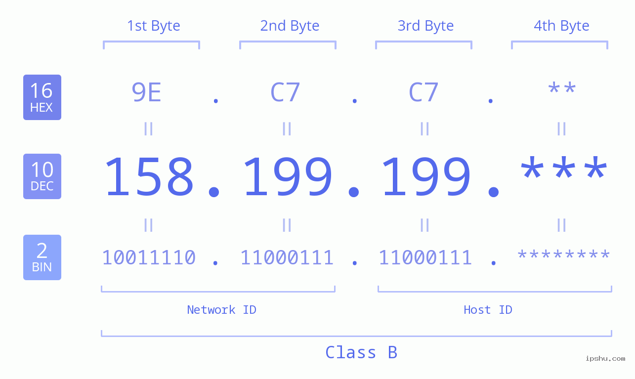 IP Address: 158.199.199 Data Structure Chart BIN DEC HEX IPv4: 158.199.199 Network Class, Net ID, Host ID