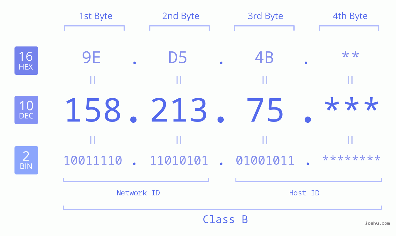 IP Address: 158.213.75 Data Structure Chart BIN DEC HEX IPv4: 158.213.75 Network Class, Net ID, Host ID