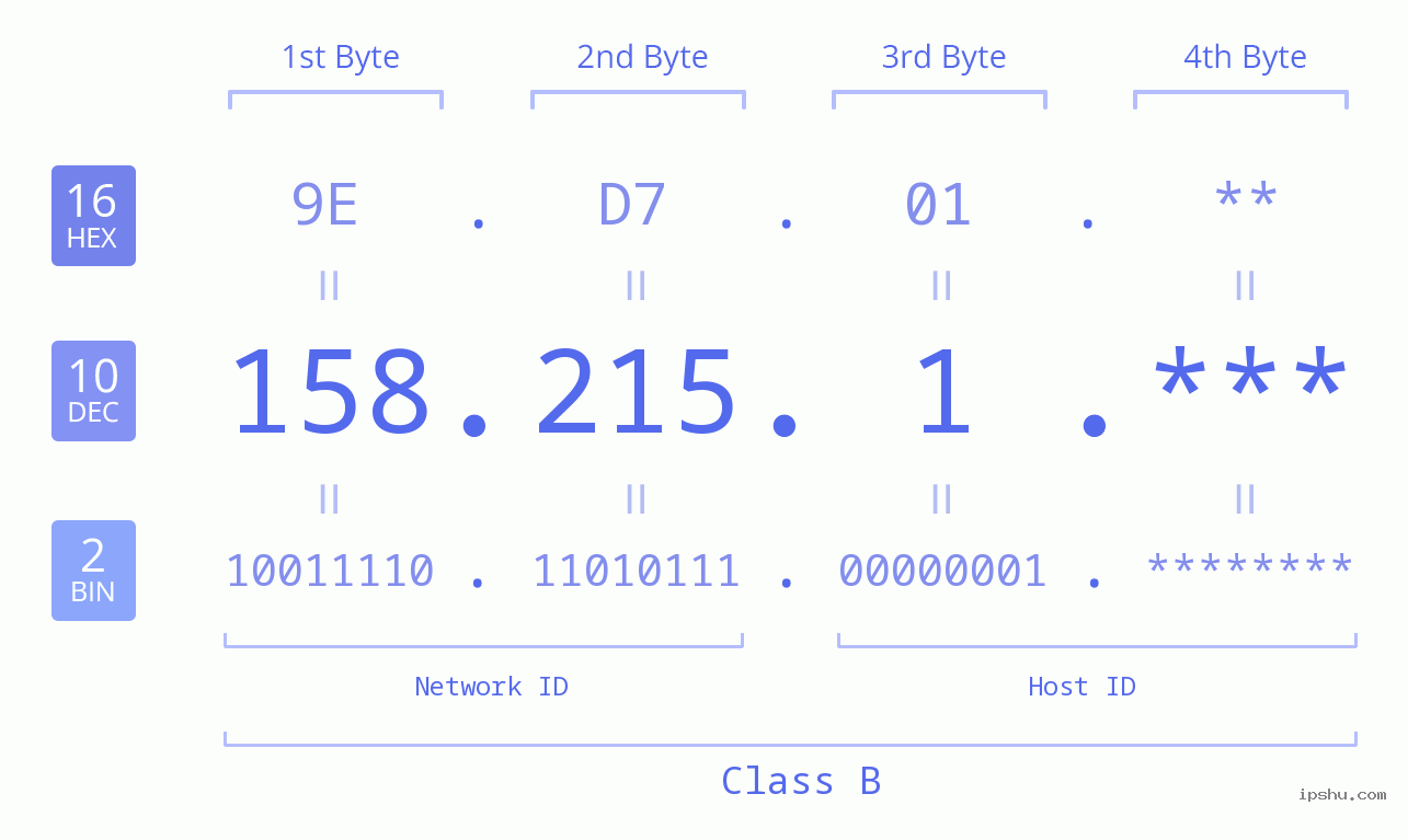 IP Address: 158.215.1 Data Structure Chart BIN DEC HEX IPv4: 158.215.1 Network Class, Net ID, Host ID
