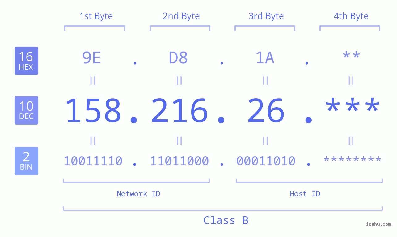IP Address: 158.216.26 Data Structure Chart BIN DEC HEX IPv4: 158.216.26 Network Class, Net ID, Host ID