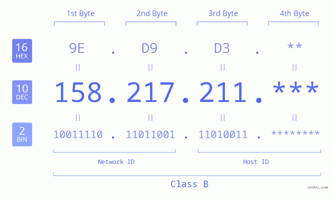 IP Address: 158.217.211 Data Structure Chart BIN DEC HEX IPv4: 158.217.211 Network Class, Net ID, Host ID