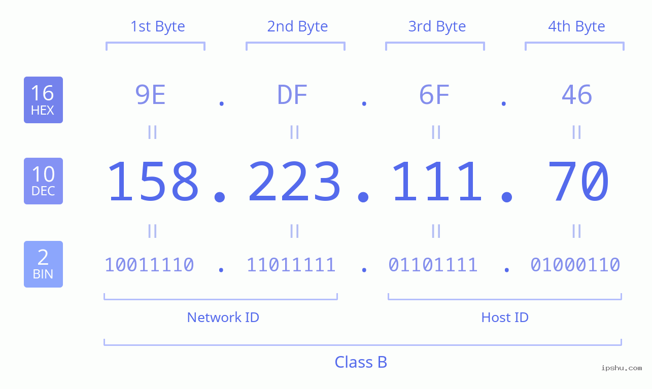 IPv4: 158.223.111.70 Network Class, Net ID, Host ID