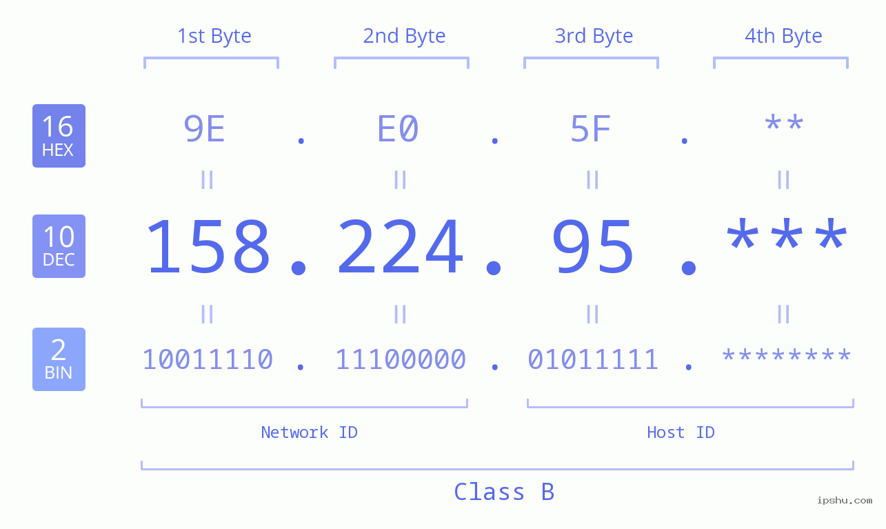 IP Address: 158.224.95 Data Structure Chart BIN DEC HEX IPv4: 158.224.95 Network Class, Net ID, Host ID