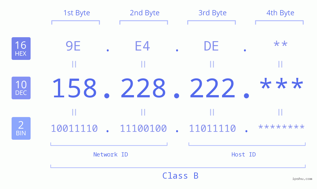 IP Address: 158.228.222 Data Structure Chart BIN DEC HEX IPv4: 158.228.222 Network Class, Net ID, Host ID