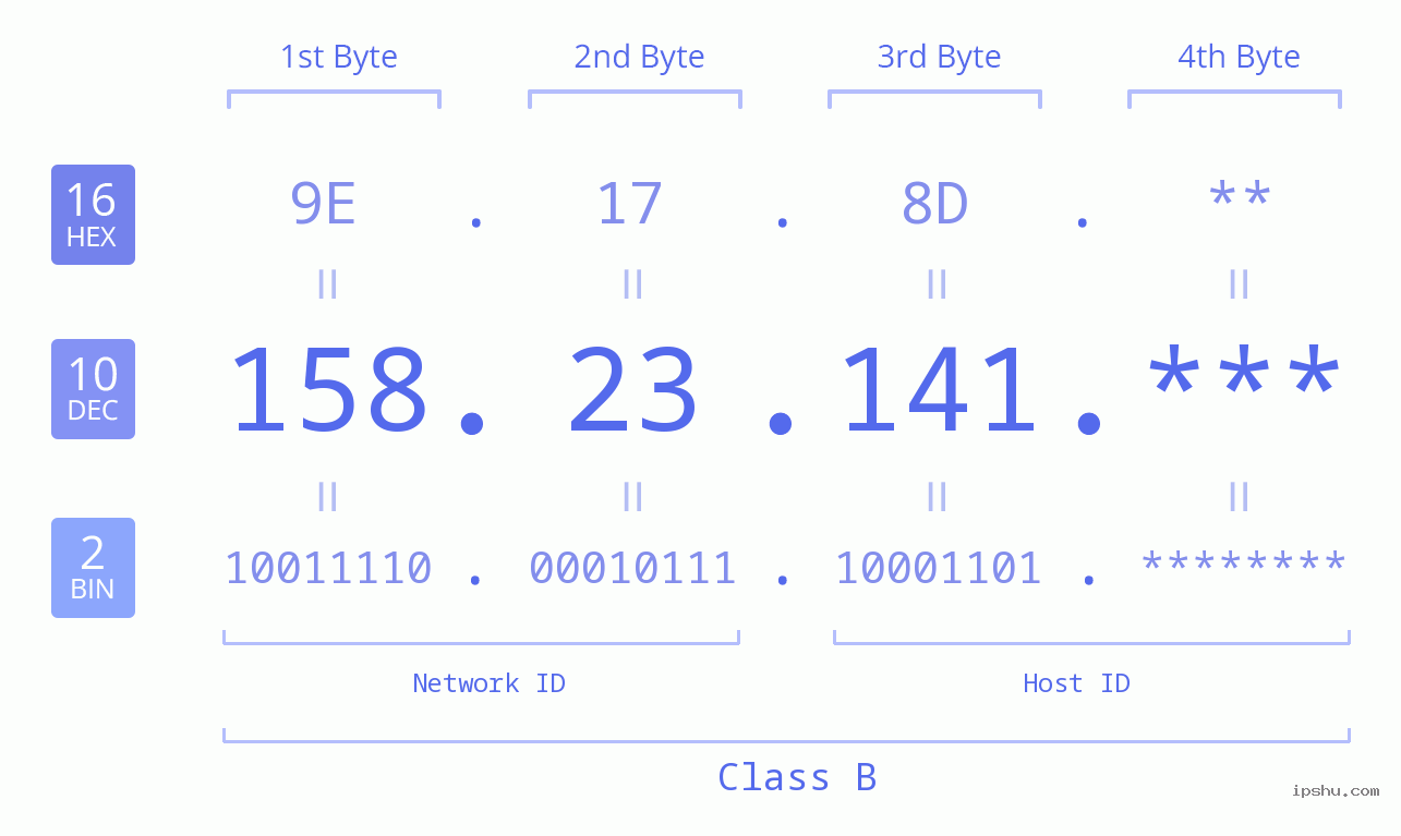 IP Address: 158.23.141 Data Structure Chart BIN DEC HEX IPv4: 158.23.141 Network Class, Net ID, Host ID