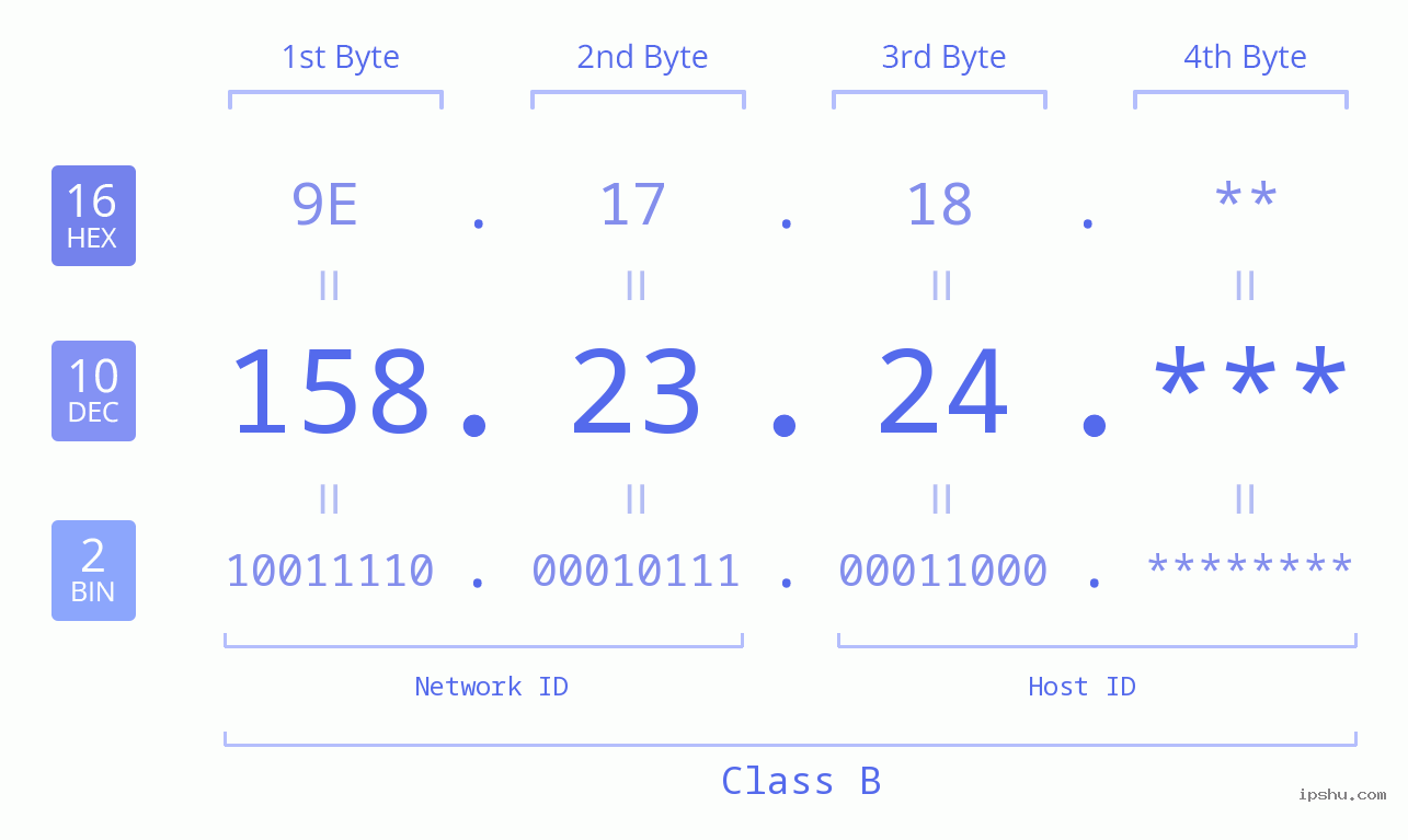 IP Address: 158.23.24 Data Structure Chart BIN DEC HEX IPv4: 158.23.24 Network Class, Net ID, Host ID