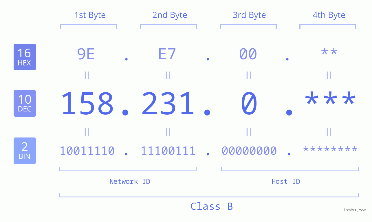 IP Address: 158.231.0 Data Structure Chart BIN DEC HEX IPv4: 158.231.0 Network Class, Net ID, Host ID