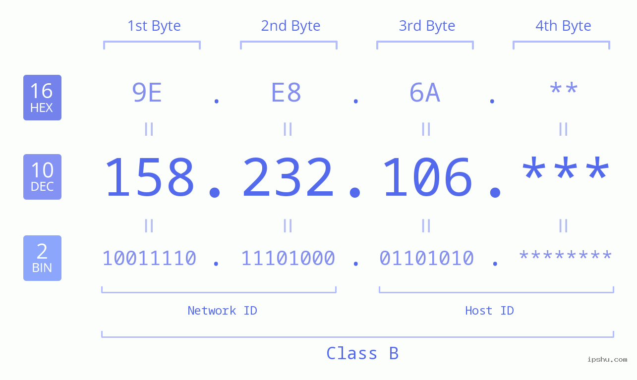 IP Address: 158.232.106 Data Structure Chart BIN DEC HEX IPv4: 158.232.106 Network Class, Net ID, Host ID