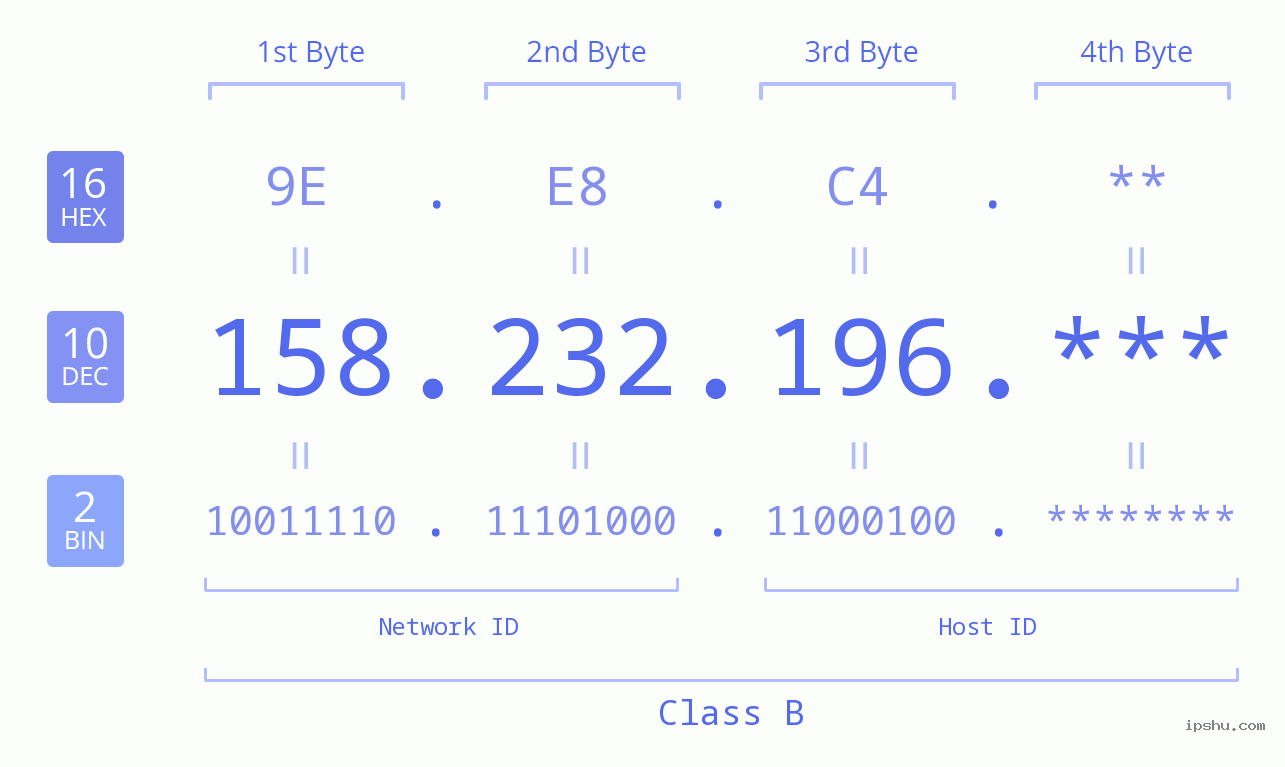 IP Address: 158.232.196 Data Structure Chart BIN DEC HEX IPv4: 158.232.196 Network Class, Net ID, Host ID
