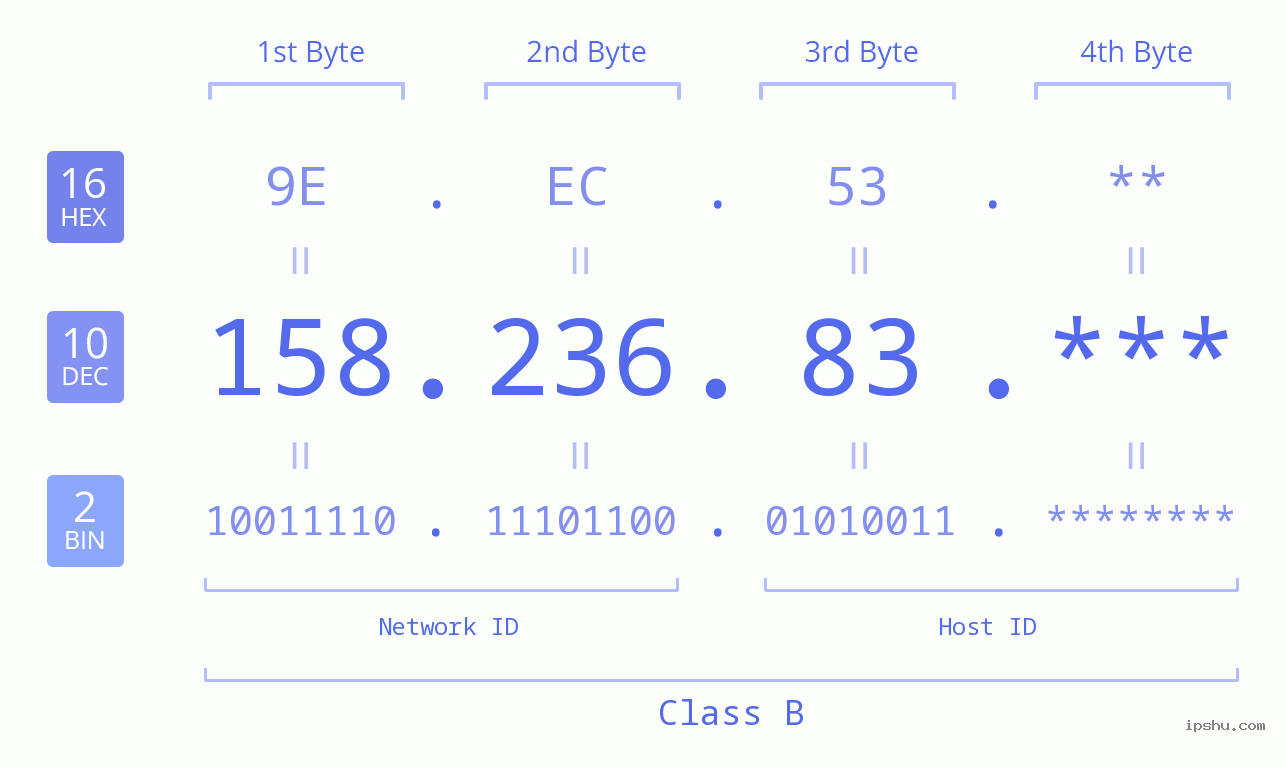 IP Address: 158.236.83 Data Structure Chart BIN DEC HEX IPv4: 158.236.83 Network Class, Net ID, Host ID