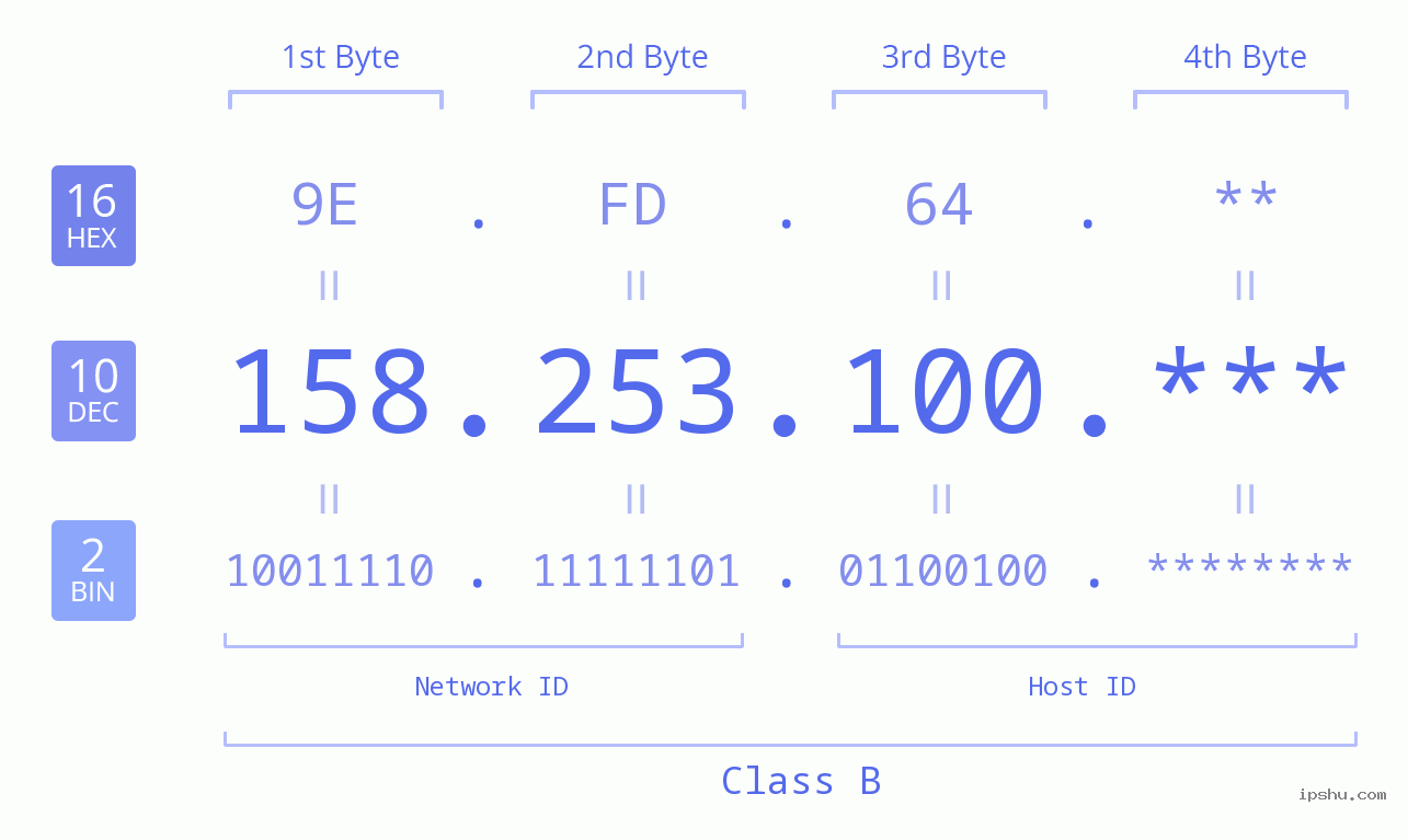 IP Address: 158.253.100 Data Structure Chart BIN DEC HEX IPv4: 158.253.100 Network Class, Net ID, Host ID