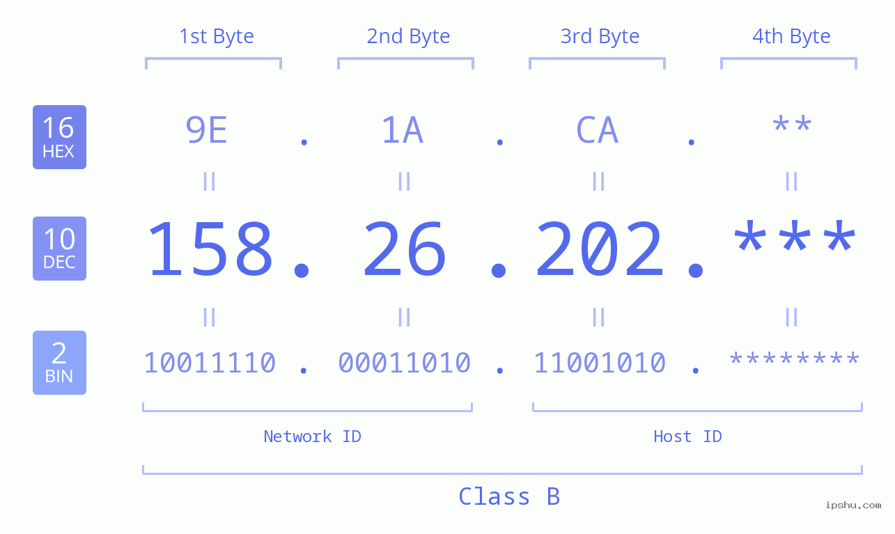 IP Address: 158.26.202 Data Structure Chart BIN DEC HEX IPv4: 158.26.202 Network Class, Net ID, Host ID